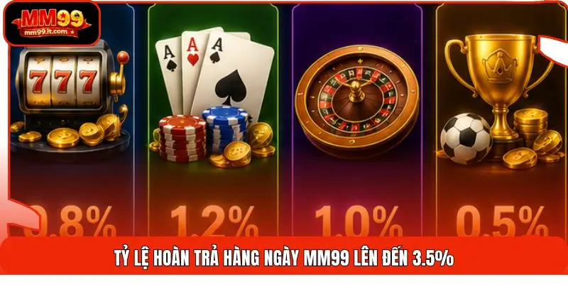 Hoàn Trả Hàng Ngày MM99 | Nhận Lại 3.5% - Cộng Tiền 24H 1 Tỷ lệ hoàn trả hàng ngày MM99 lên đến 3.5%